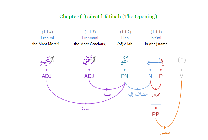 Basic Quranic Arabic Grammar