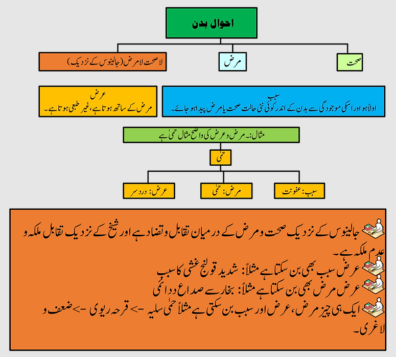 Ahwal e Badan احوال بدن