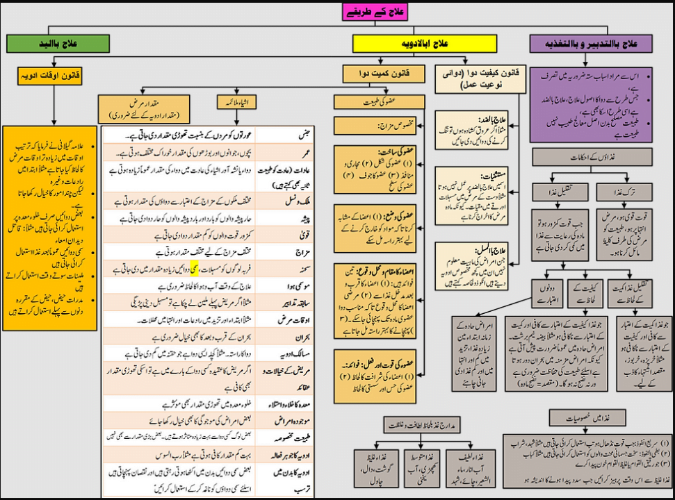 اصول طب علاج کے طریقے